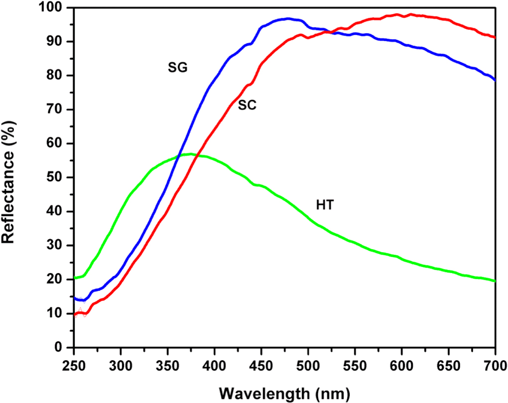 Synthesis and characterization of Sb doped SnO2 for the photovoltaic ...