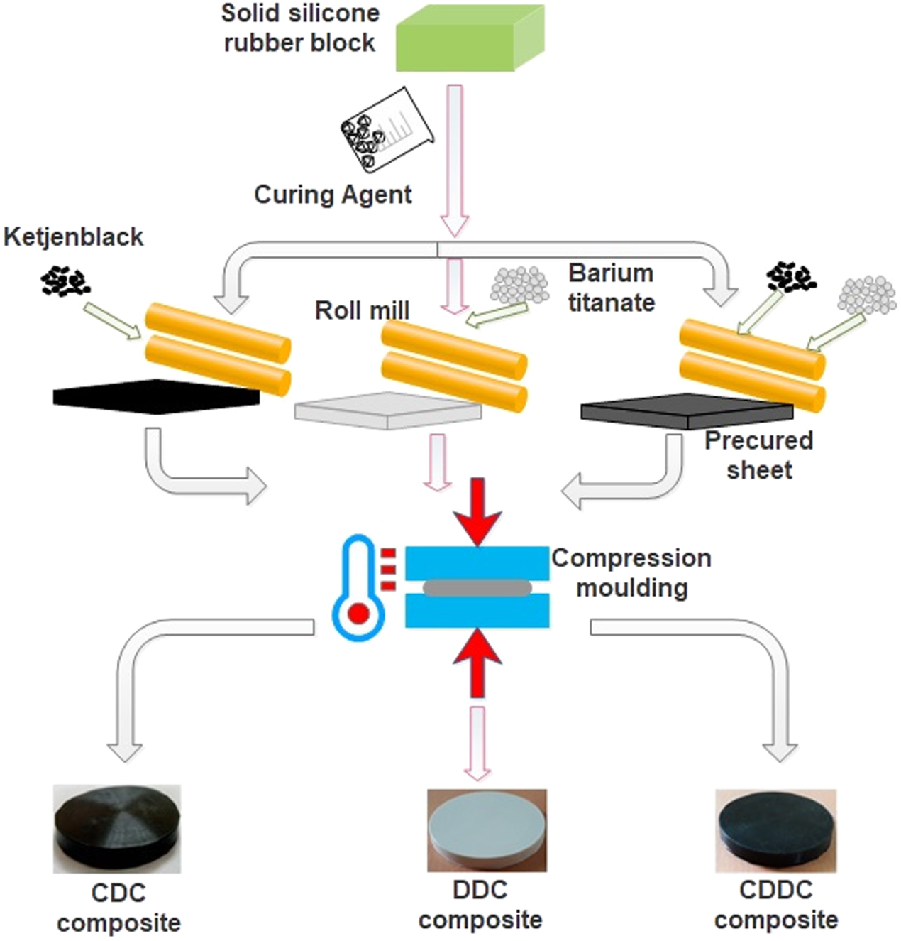 Influence of conductive and dielectric fillers on the relaxation of ...