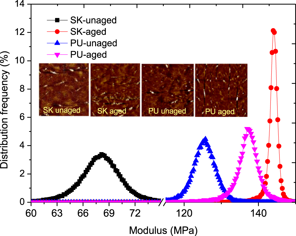 Effect of ultraviolet (UV) aging on rheology properties and ...