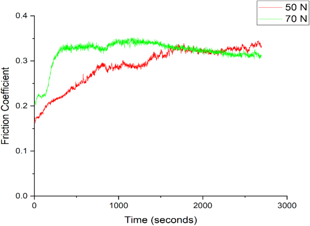 Friction and wear behavior of GNPs functionalized carbon fiber ...