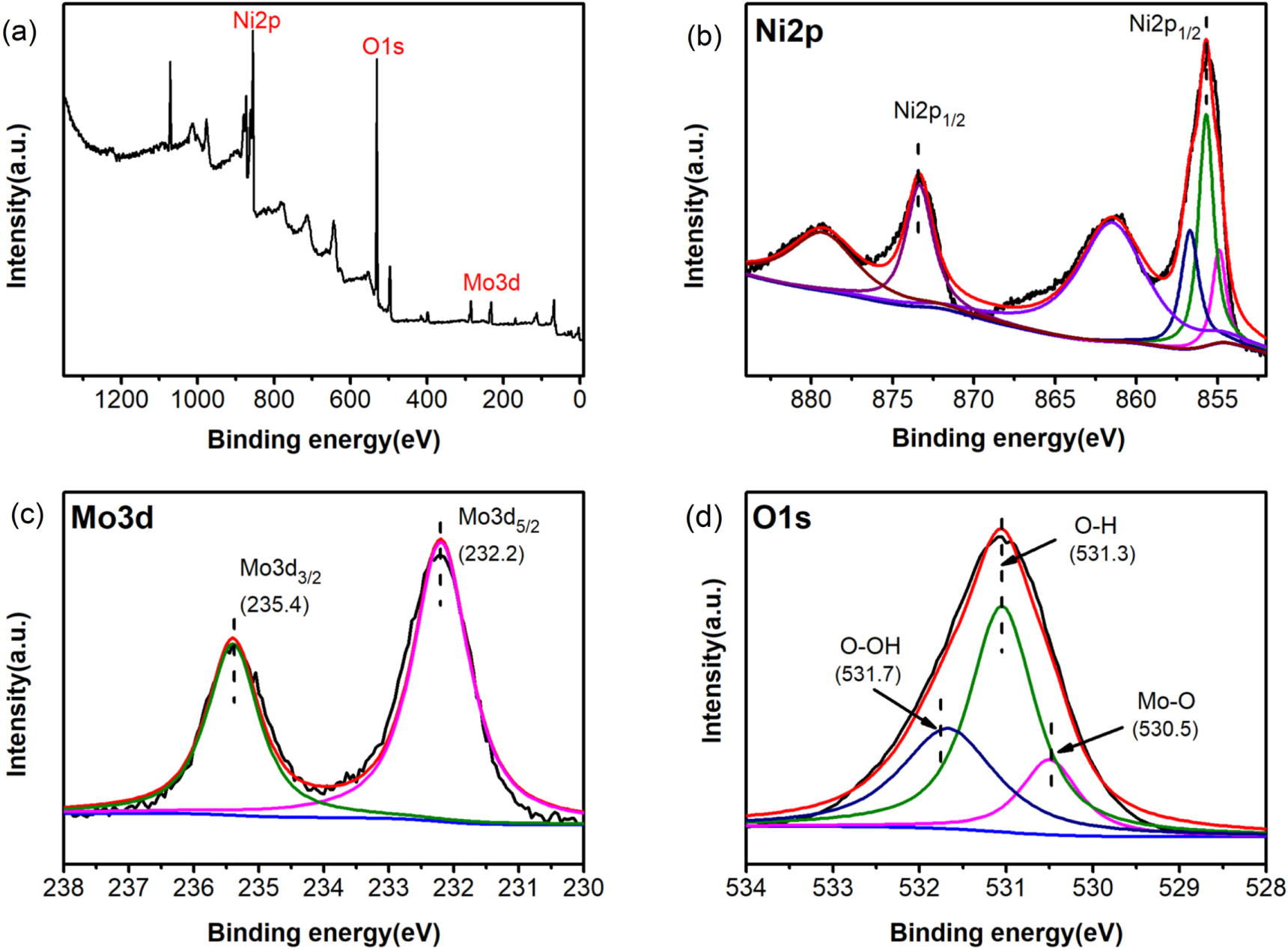 Molybdenum induces the formation of high-performance nickel hydroxide ...
