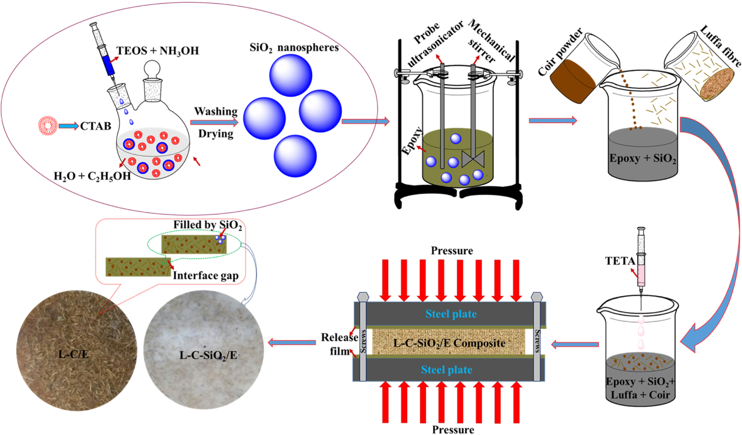 Effect of SiO2 nanospheres on mechanical, thermal and water absorption  behaviours of luffa-coir/epoxy hybrid composites - IOPscience