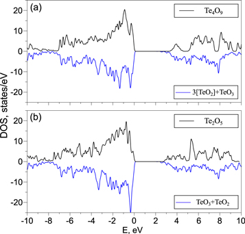 Te From Teo2 A computational study of the electronic structure and optical ...