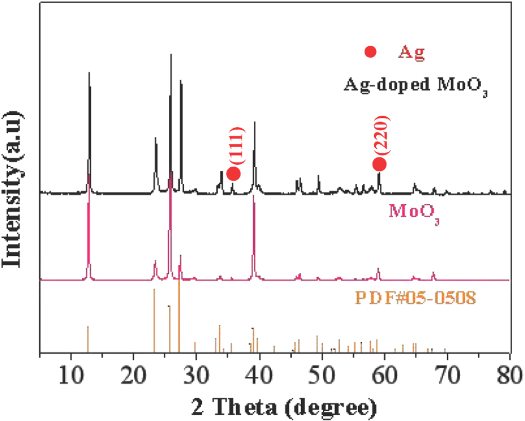 Highly sensitive and selective triethylamine gas sensor based on Ag ...