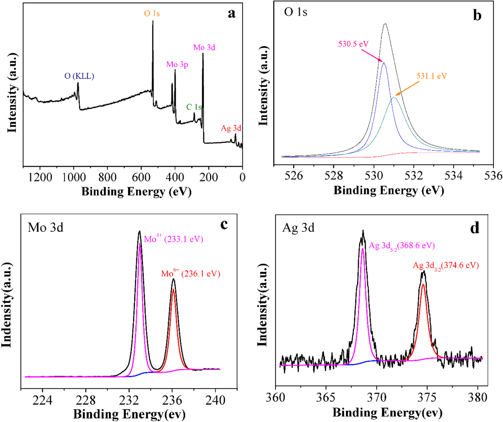 Highly sensitive and selective triethylamine gas sensor based on Ag ...