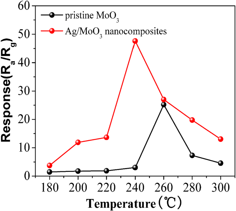 Highly sensitive and selective triethylamine gas sensor based on Ag ...