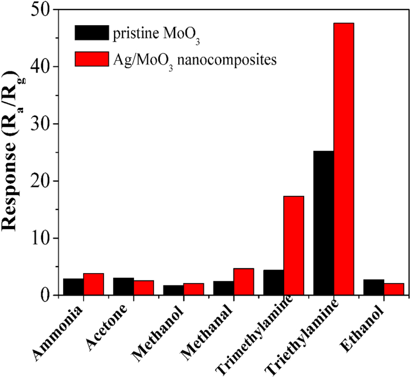 Highly sensitive and selective triethylamine gas sensor based on Ag ...