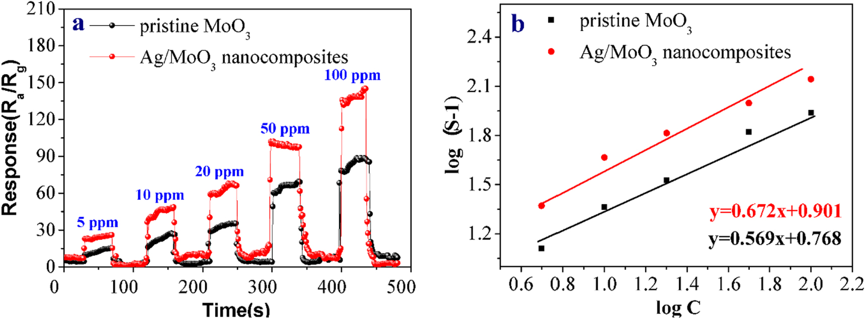 Highly sensitive and selective triethylamine gas sensor based on Ag ...