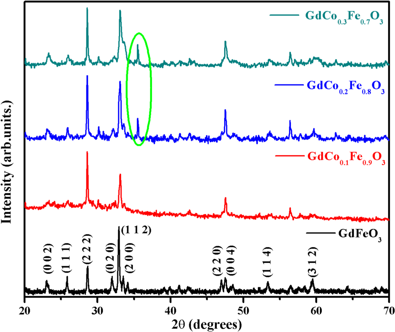 Structural, magnetic and dielectric properties of cobalt doped GdFeO3 ...