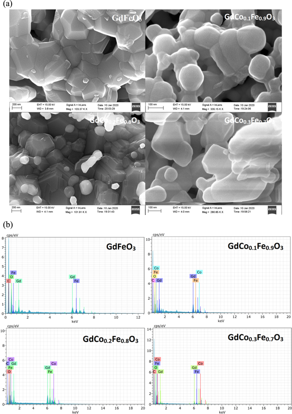Structural, magnetic and dielectric properties of cobalt doped GdFeO3 ...