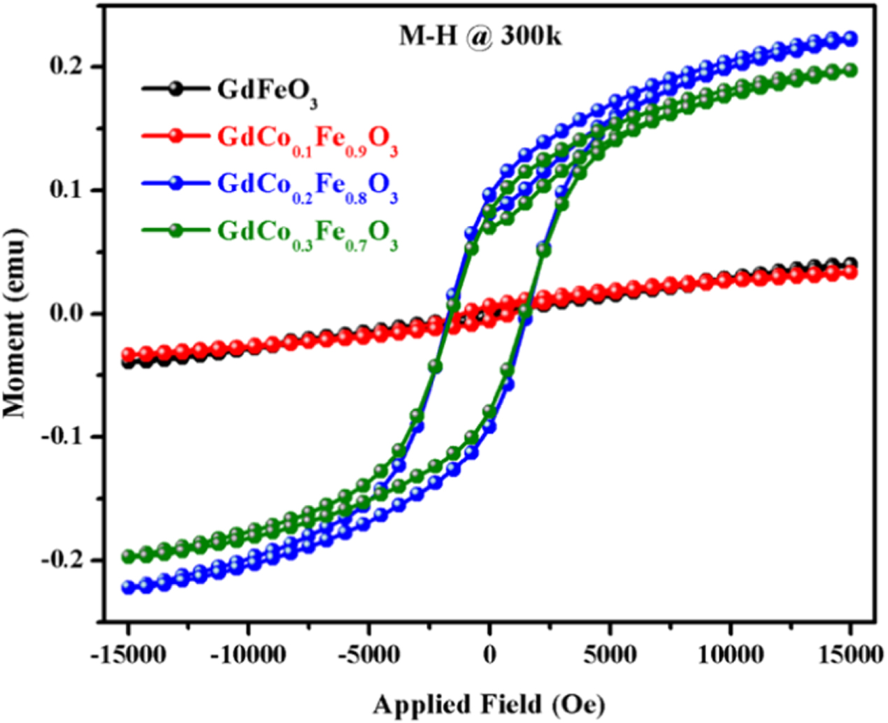 Structural, magnetic and dielectric properties of cobalt doped GdFeO3 ...
