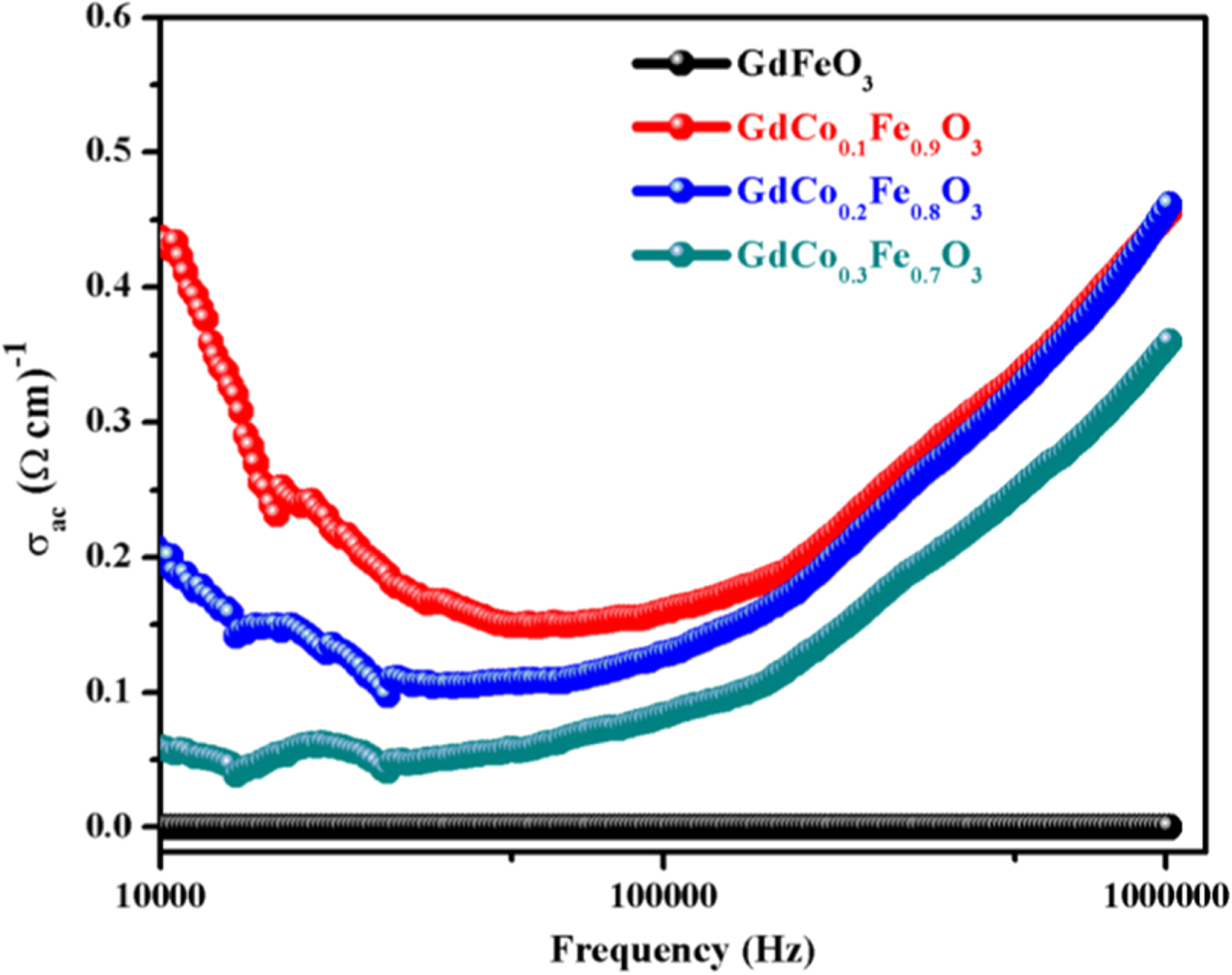 Structural, magnetic and dielectric properties of cobalt doped GdFeO3 ...