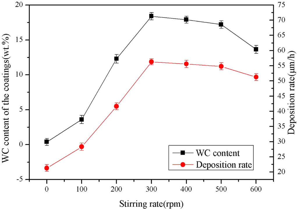 Compression Method For Cwc Coating Electrodeposition, microstructure and property of Co–WC composite ...