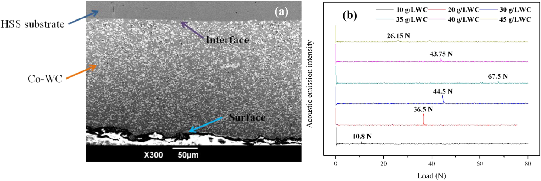 Compression Method For Cwc Coating Electrodeposition, microstructure and property of Co–WC composite ...