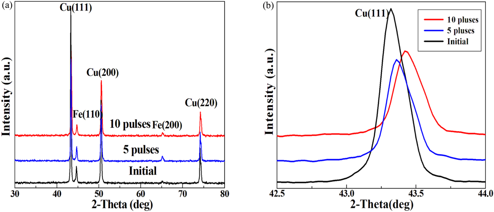 The effect of high current pulsed electron beam irradiation on ...