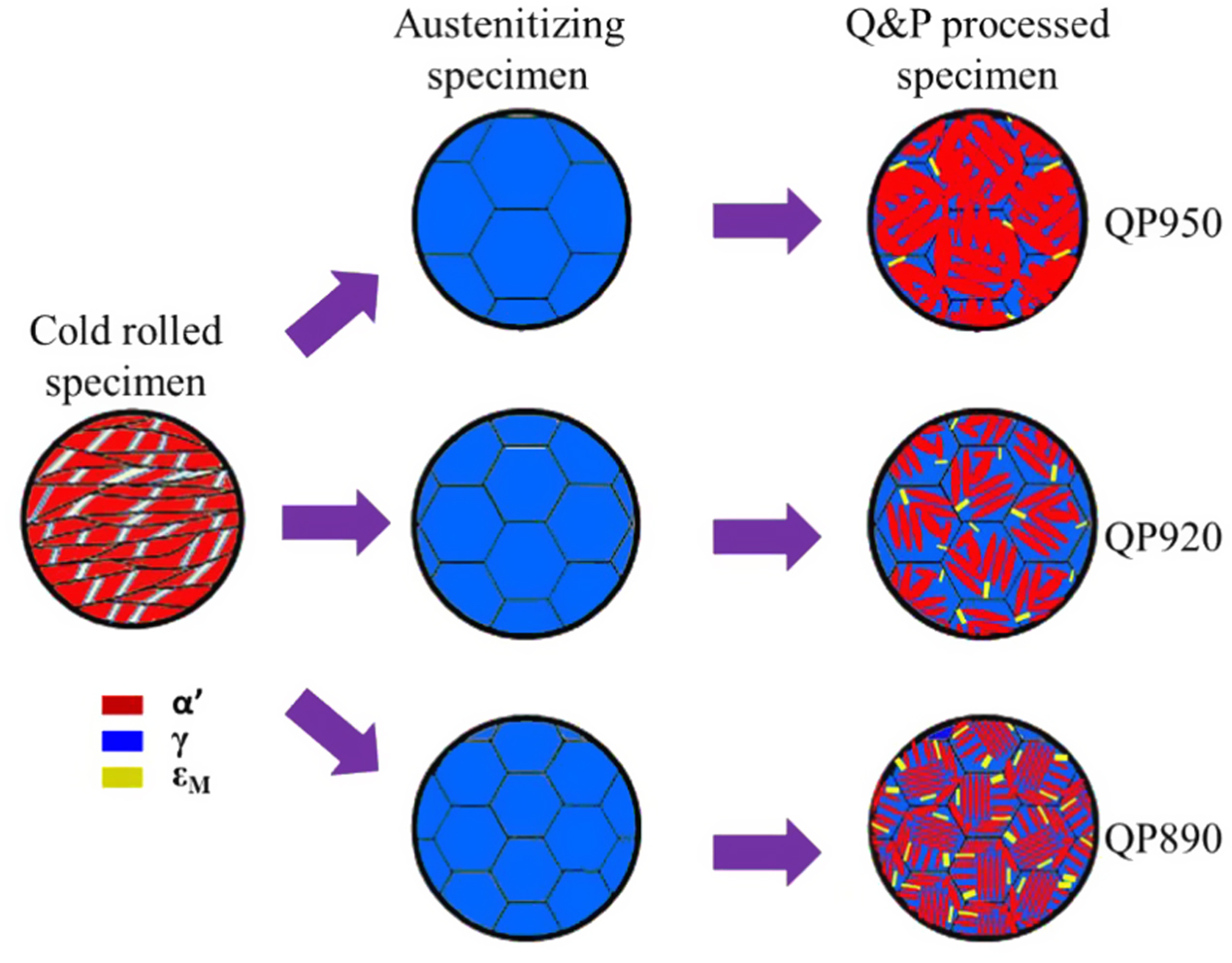 Effects of the austenitizing temperature on the microstructure and ...