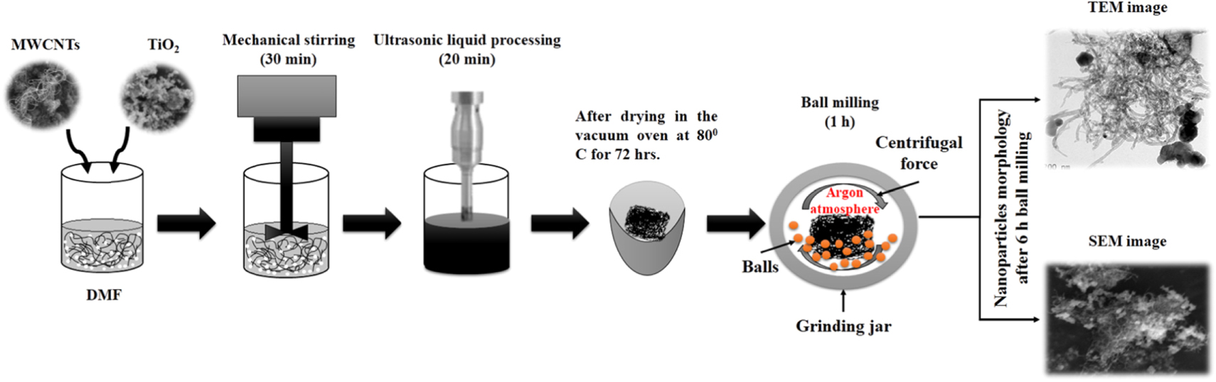 Influence of TiO2 and MWCNT nanoparticles dispersion on microstructure ...