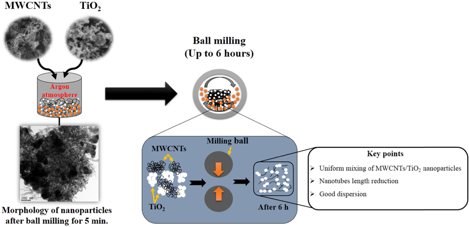 Influence of TiO2 and MWCNT nanoparticles dispersion on microstructure ...