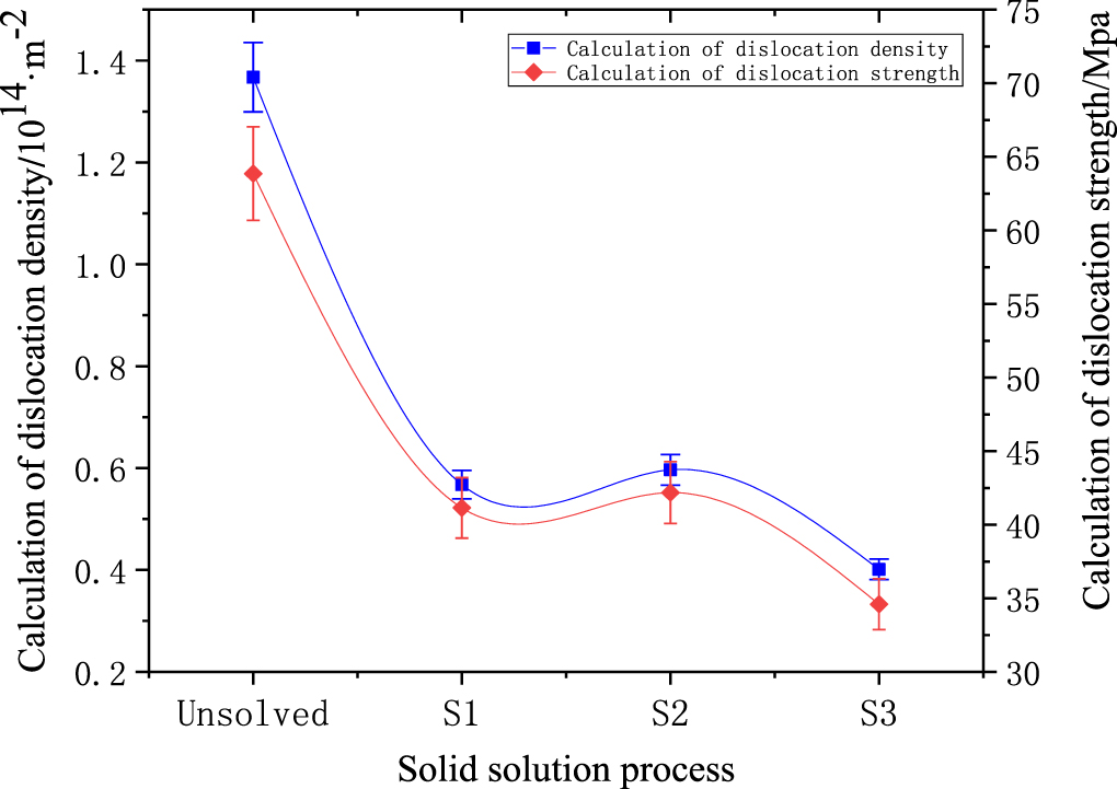 Effect of solid solution heat treatment following age hardening on ...