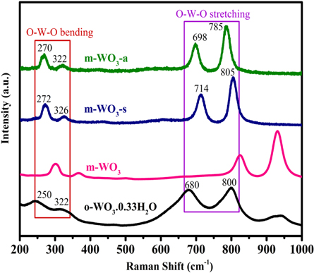 Controlled synthesis of WO3 nanostructures: optical, structural and ...