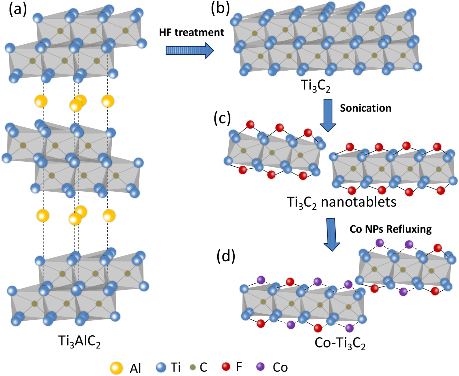 Cobalt decorated ultra-thin Ti3C2 MXene electrocatalyst for high ...