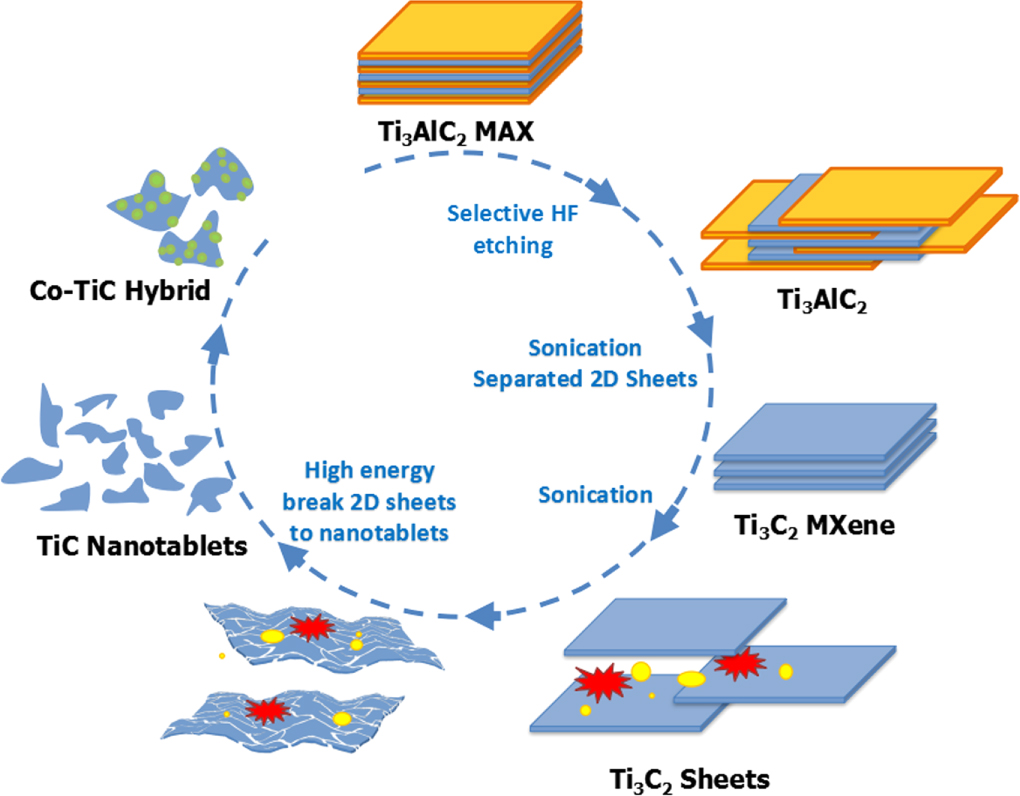 Cobalt decorated ultra-thin Ti3C2 MXene electrocatalyst for high ...