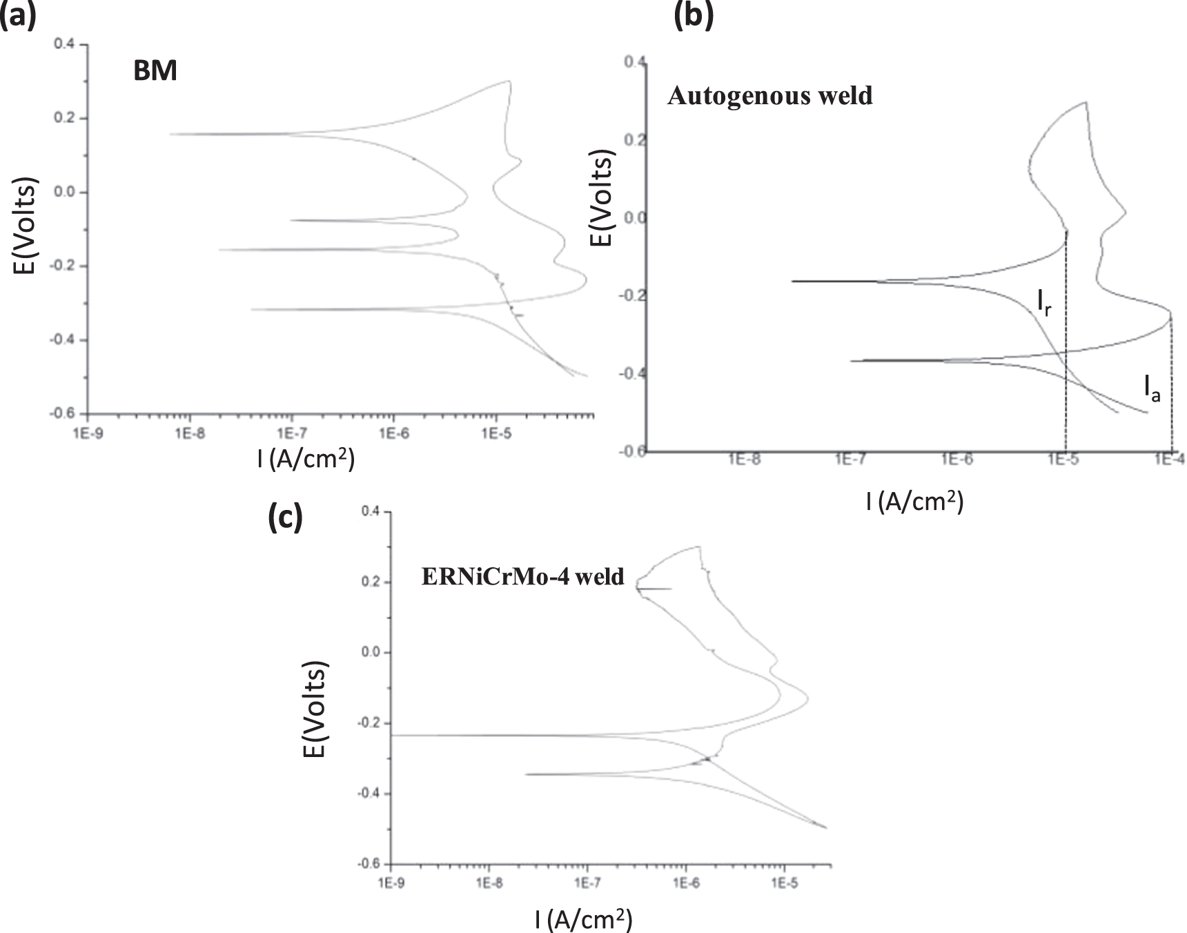 Effect of filler and autogenous TIG welding on microstructure ...