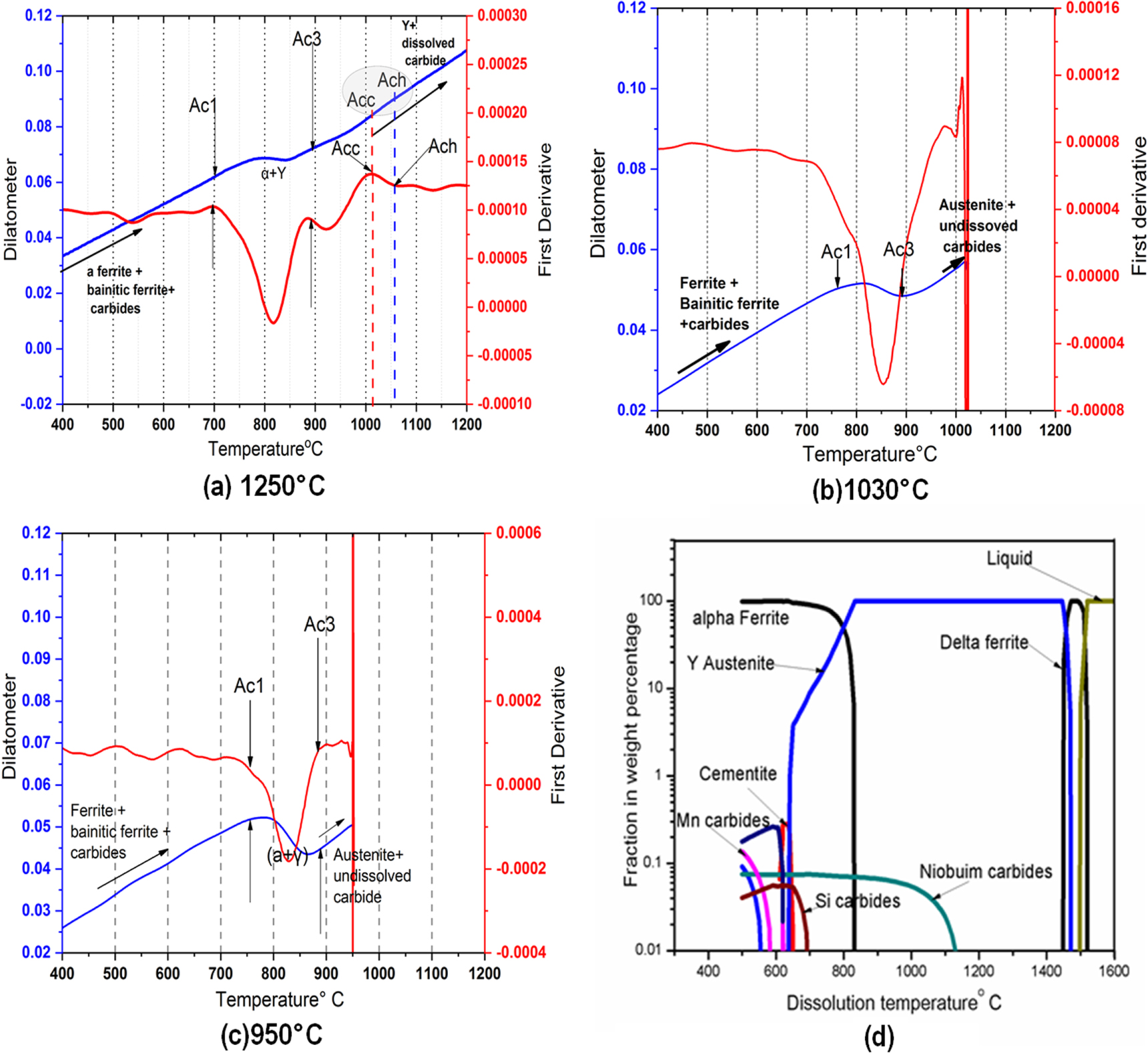 Phase transformation and impact toughness in HAZ of micro alloyed X80 ...