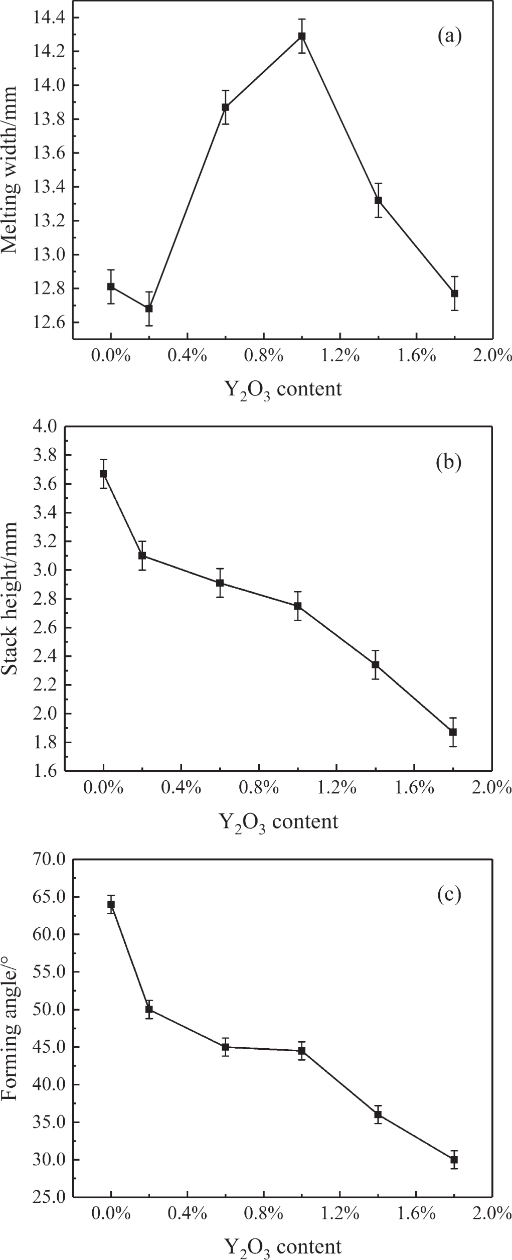 Effect of Y2O3 addition on the microstructure and properties of Ni60 ...