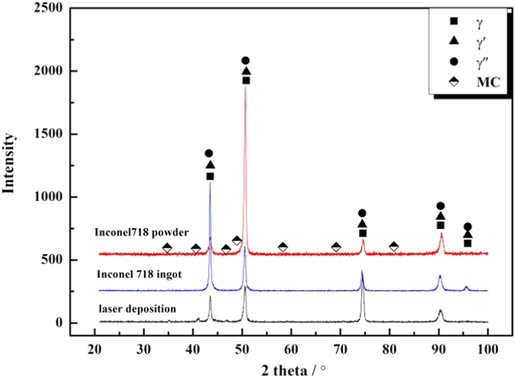 The structure and properties of Inconel 718 superalloy powder prepared ...