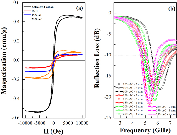 Modification in electronic, structural, and magnetic properties based ...