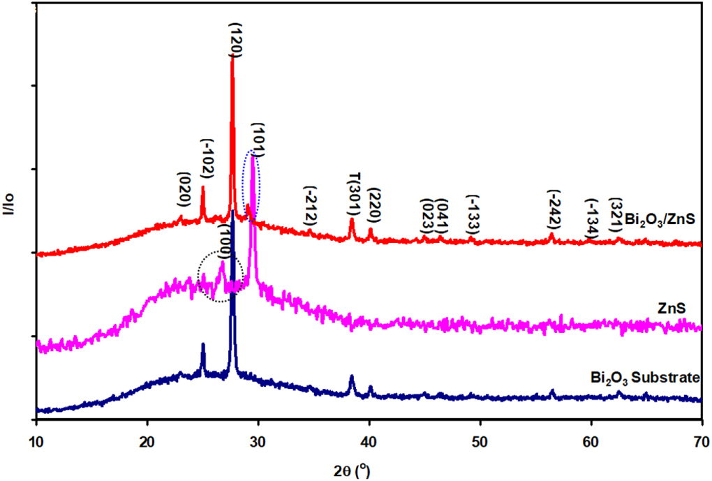 Characterization of Bi2O3/ZnS heterojunctions designed for visible ...