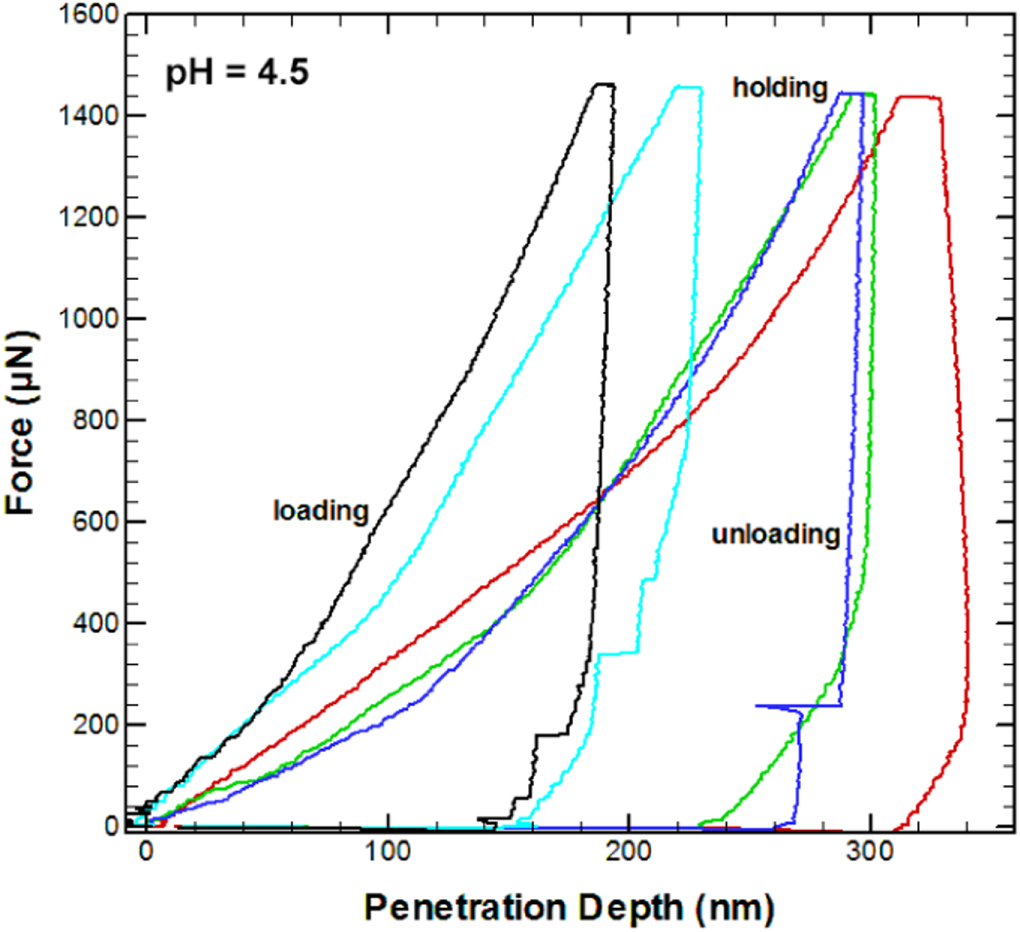 Effect of surface roughness on electrical conductivity and hardness of ...