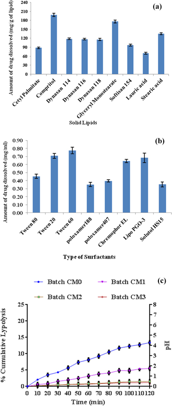 Fabrication, characterization and optimization of artemether loaded ...