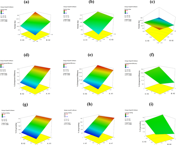 Fabrication, characterization and optimization of artemether loaded ...