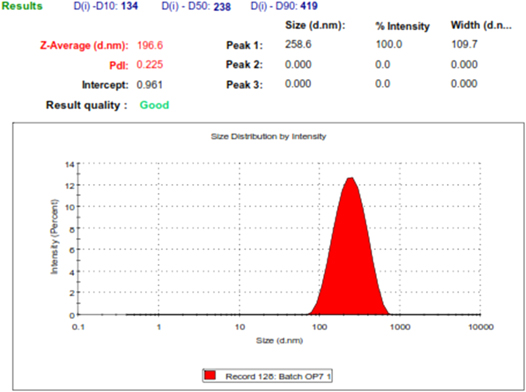 Fabrication, characterization and optimization of artemether loaded ...