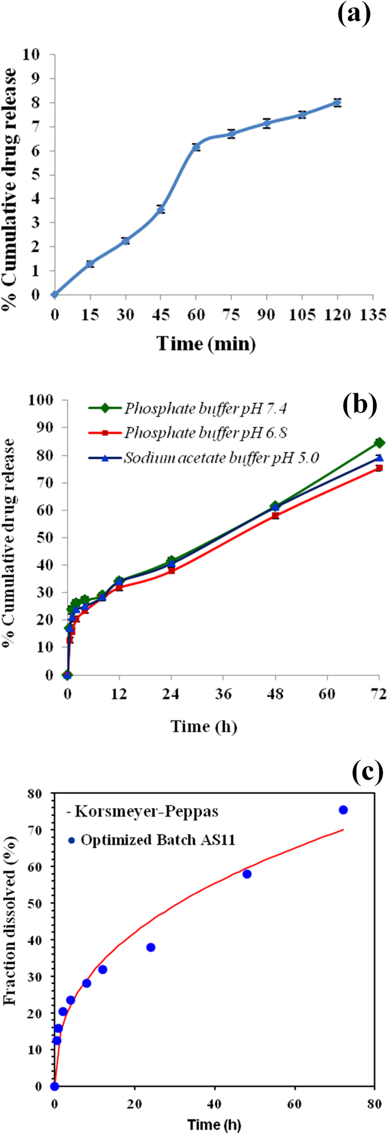 Fabrication, characterization and optimization of artemether loaded ...