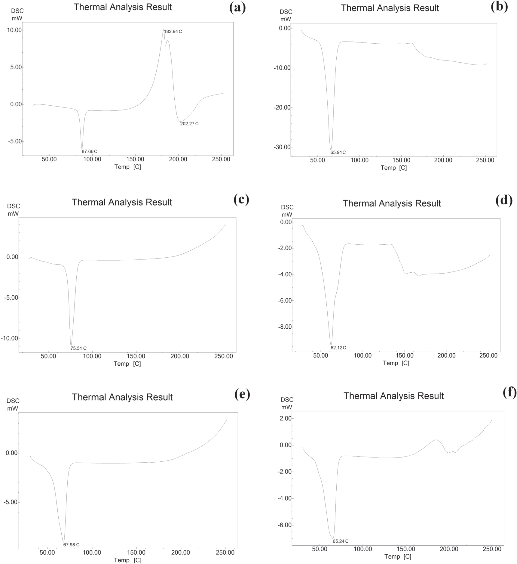Fabrication, characterization and optimization of artemether loaded ...