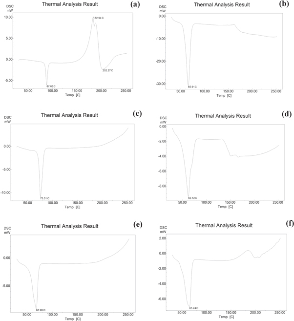 Fabrication, characterization and optimization of artemether loaded ...