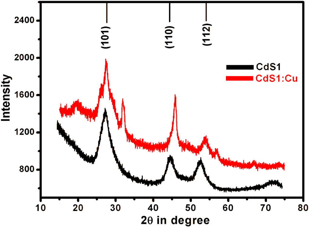 Optically sensitive I-V properties of CdS and CdS:Cu quantum dots ...