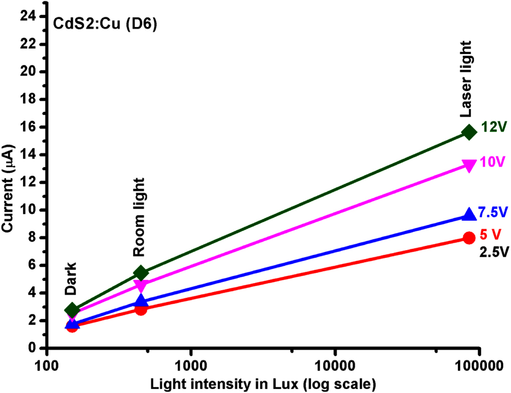 Optically sensitive I-V properties of CdS and CdS:Cu quantum dots ...