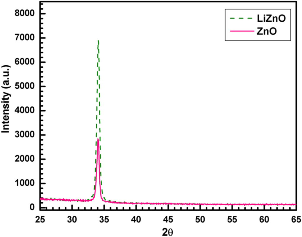 Investigation of optical and electrical properties of lithium doped ZnO ...