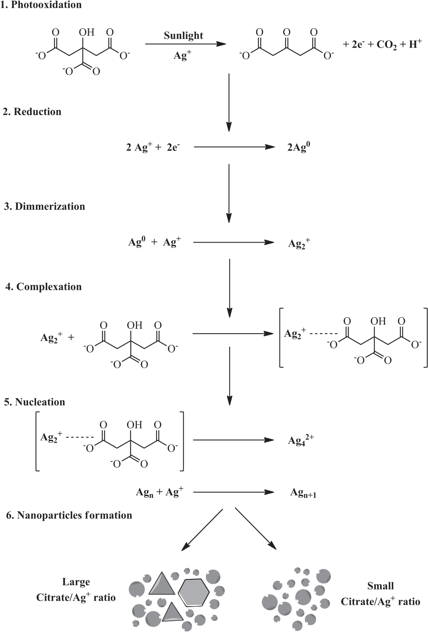 Seedless synthesis of silver nanoparticles using sunlight and study of ...