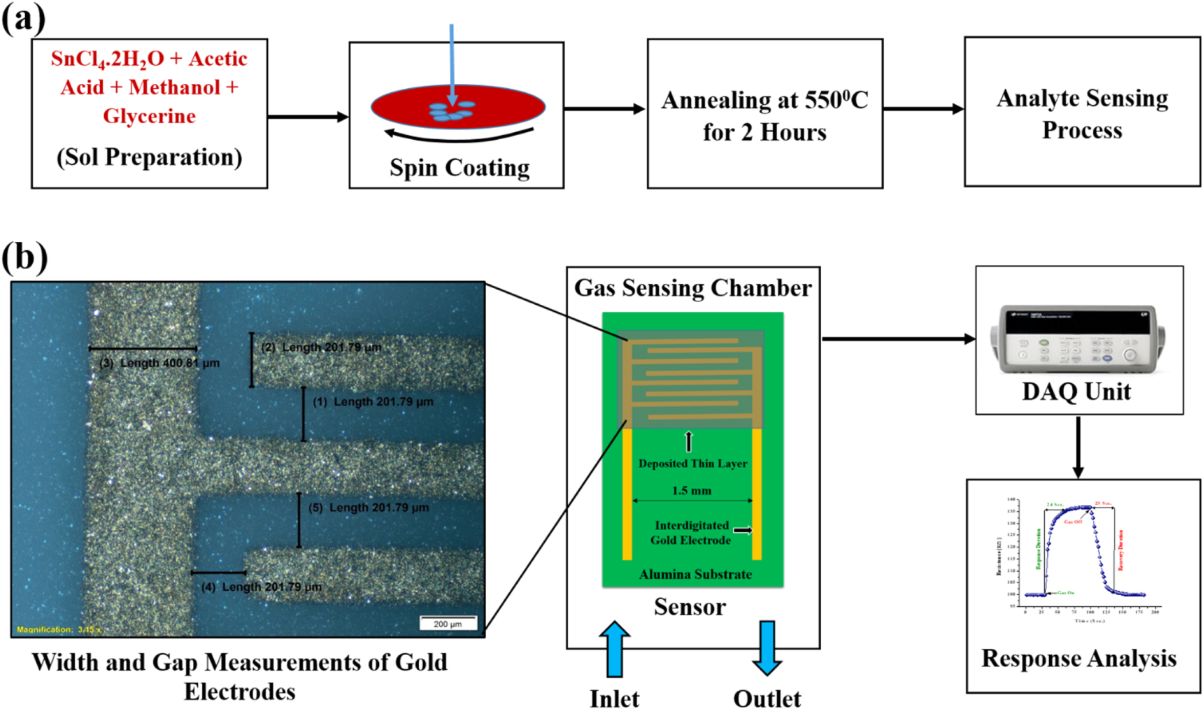 Sol-gel assisted nano-structured SnO2 sensor for low concentration ...