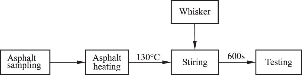 Effect and mechanism of calcium carbonate whisker on asphalt binder ...
