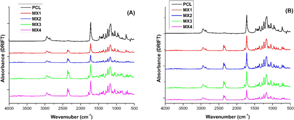 Grafting maleic anhydride onto polycaprolactone: influence of ...