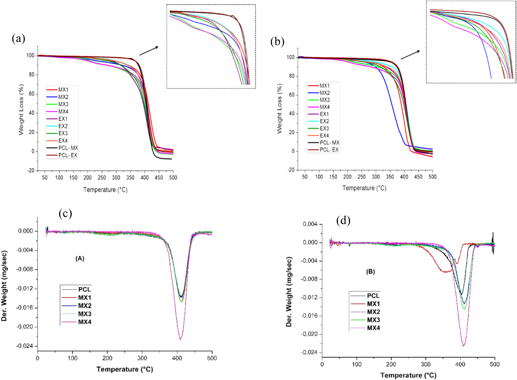 Grafting maleic anhydride onto polycaprolactone: influence of ...