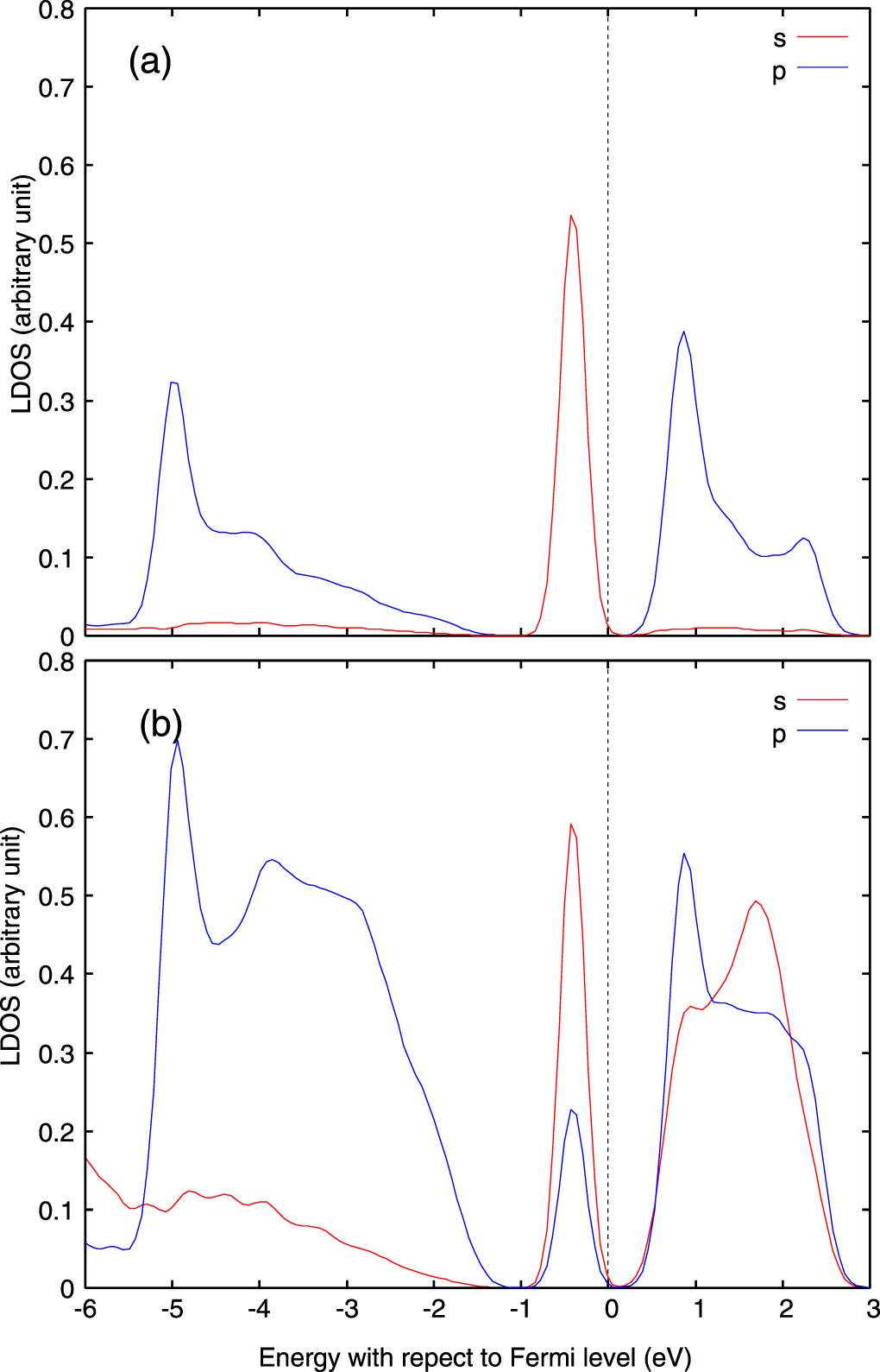 Large-scale spin-polarized DFT calculation of electronic properties of ...