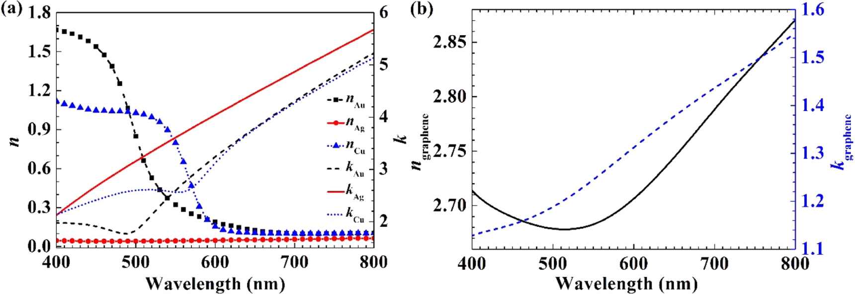 Sensitivity comparison of graphene based surface plasmon resonance ...