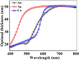Sensitivity comparison of graphene based surface plasmon resonance ...
